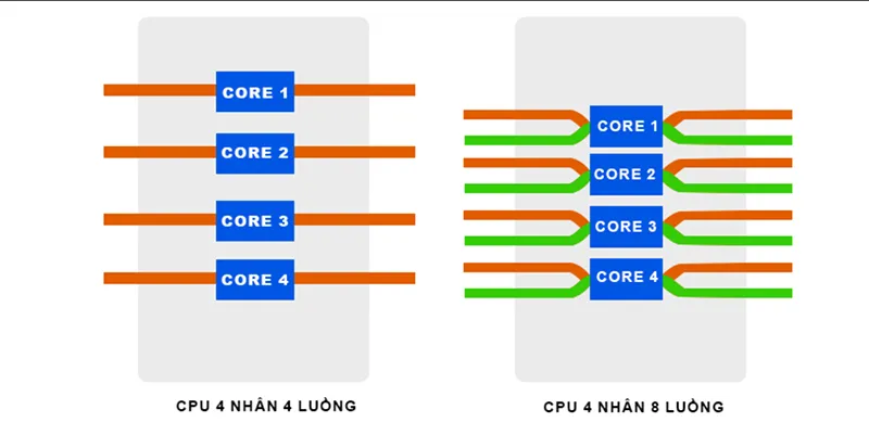 So Sánh Core I3 I5 I7 Là Gì (1)