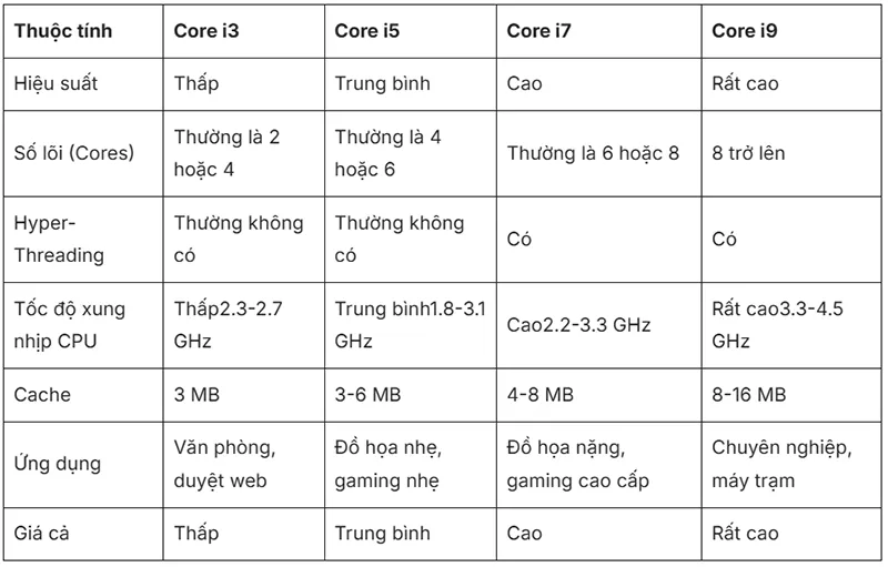 So Sánh Core I3 I5 I7 Là Gì (6)