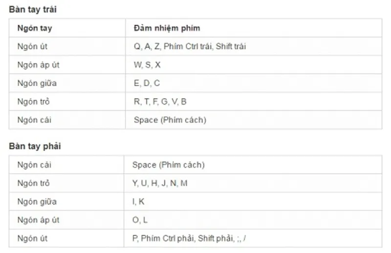 Cách Gõ Bàn Phím Bằng 10 Ngón (10)