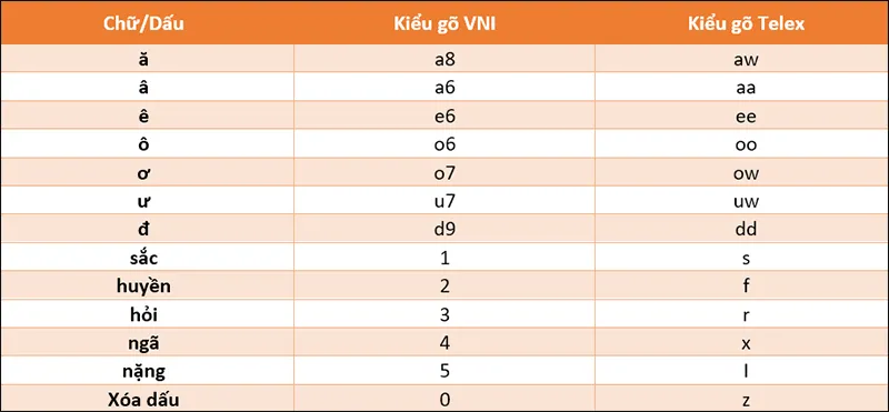 Gõ Bàn Phím Kiểu Telex (6)