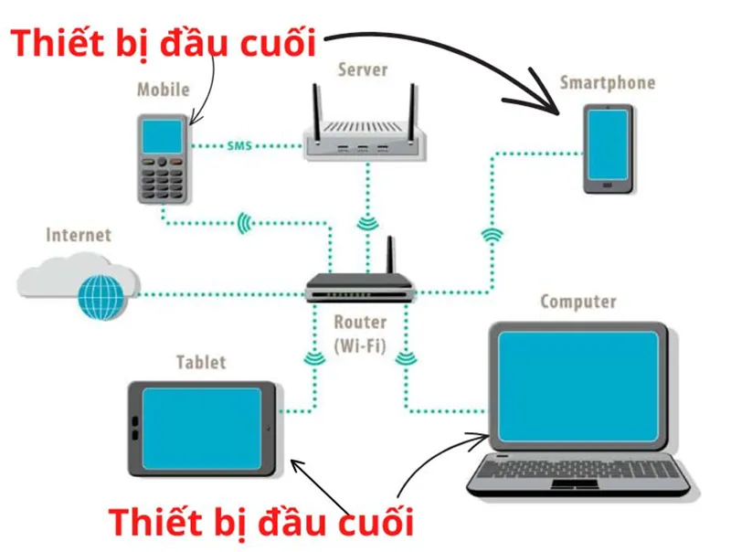 Các Thiết Bị đầu Cuối (2)