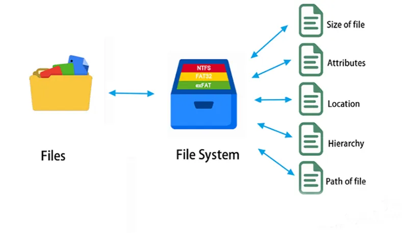 Refs So Với Ntfs Hệ Thống Tệp Tin Nào Tốt Hơn (3)
