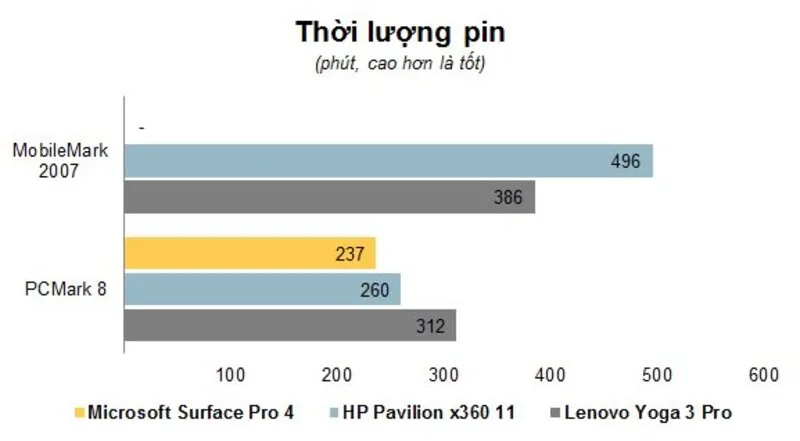Thời Lượng Pin Surface Pro 4 (1)