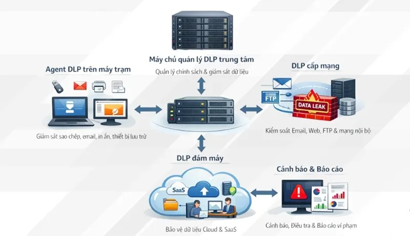 Chống Thất Thoát Dữ Liệu (dlp) Là Gì (15)