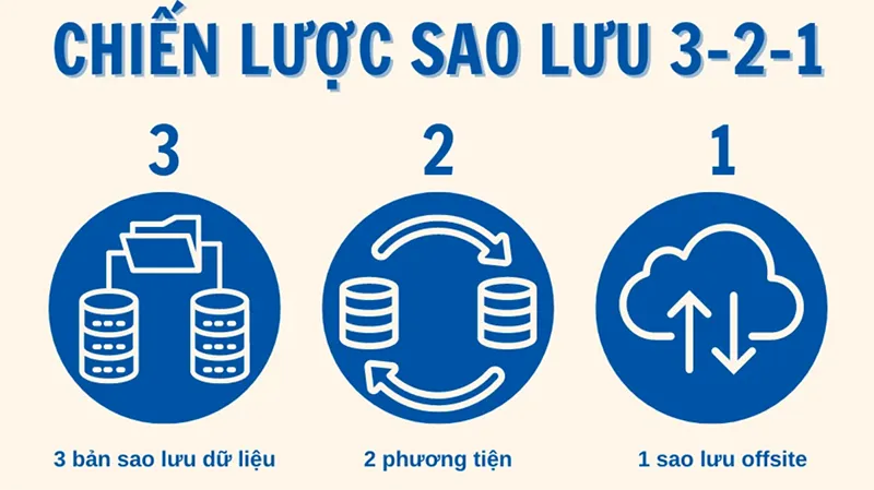 Quy Tắc Sao Lưu Dữ Liệu 3 2 1 Là Gì Hướng Dẫn Triển Khai Chuẩn (11)